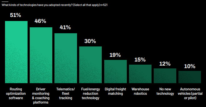 What kinds of technologies have you adopted recently? Source: Tech.co