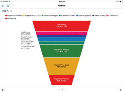 Example of a SugarCRM deal pipeline